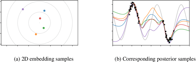 Figure 1 for Generative Posterior Networks for Approximately Bayesian Epistemic Uncertainty Estimation