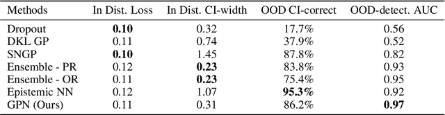 Figure 2 for Generative Posterior Networks for Approximately Bayesian Epistemic Uncertainty Estimation