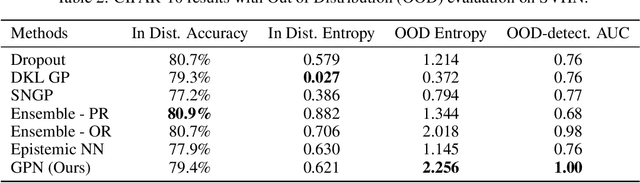 Figure 4 for Generative Posterior Networks for Approximately Bayesian Epistemic Uncertainty Estimation