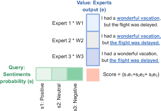 Figure 2 for ASEM: Enhancing Empathy in Chatbot through Attention-based Sentiment and Emotion Modeling