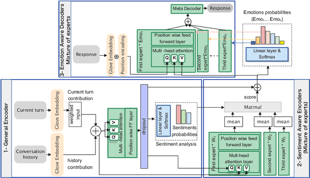 Figure 4 for ASEM: Enhancing Empathy in Chatbot through Attention-based Sentiment and Emotion Modeling