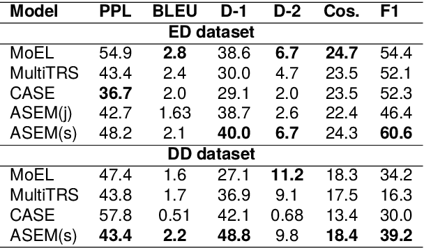 Figure 3 for ASEM: Enhancing Empathy in Chatbot through Attention-based Sentiment and Emotion Modeling