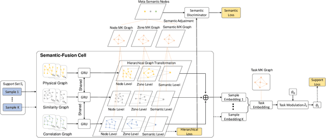 Figure 4 for Cross-City Traffic Prediction via Semantic-Fused Hierarchical Graph Transfer Learning