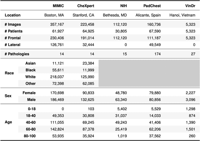 Figure 2 for Demographic Bias of Expert-Level Vision-Language Foundation Models in Medical Imaging