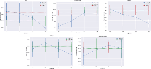 Figure 2 for Bootstrapping Expectiles in Reinforcement Learning