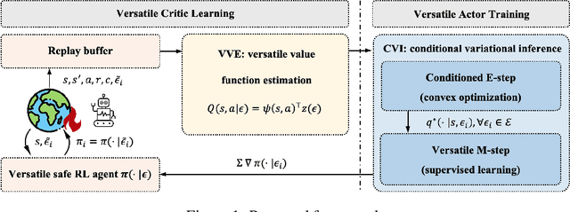 Figure 1 for Constraint-Conditioned Policy Optimization for Versatile Safe Reinforcement Learning