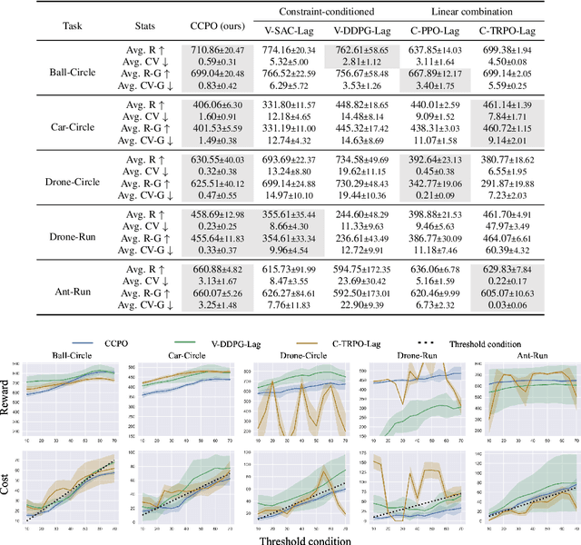 Figure 2 for Constraint-Conditioned Policy Optimization for Versatile Safe Reinforcement Learning