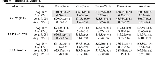 Figure 3 for Constraint-Conditioned Policy Optimization for Versatile Safe Reinforcement Learning