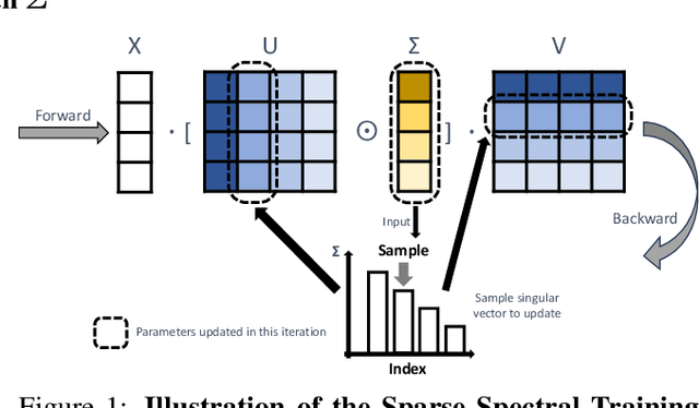 Figure 1 for Sparse Spectral Training and Inference on Euclidean and Hyperbolic Neural Networks