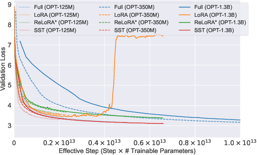 Figure 4 for Sparse Spectral Training and Inference on Euclidean and Hyperbolic Neural Networks