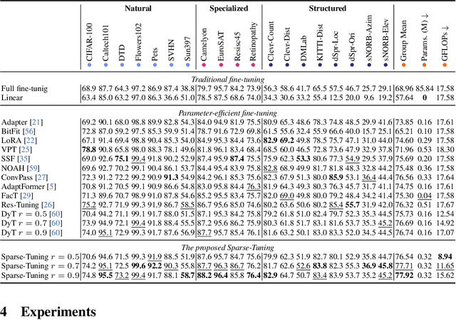 Figure 1 for Sparse-Tuning: Adapting Vision Transformers with Efficient Fine-tuning and Inference