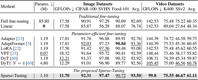 Figure 3 for Sparse-Tuning: Adapting Vision Transformers with Efficient Fine-tuning and Inference