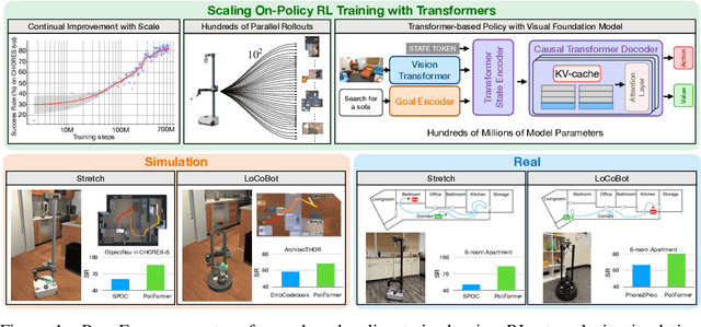 Figure 1 for PoliFormer: Scaling On-Policy RL with Transformers Results in Masterful Navigators