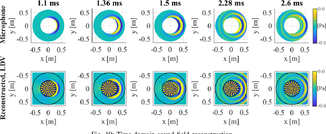 Figure 2 for Acousto-optic reconstruction of exterior sound field based on concentric circle sampling with circular harmonic expansion