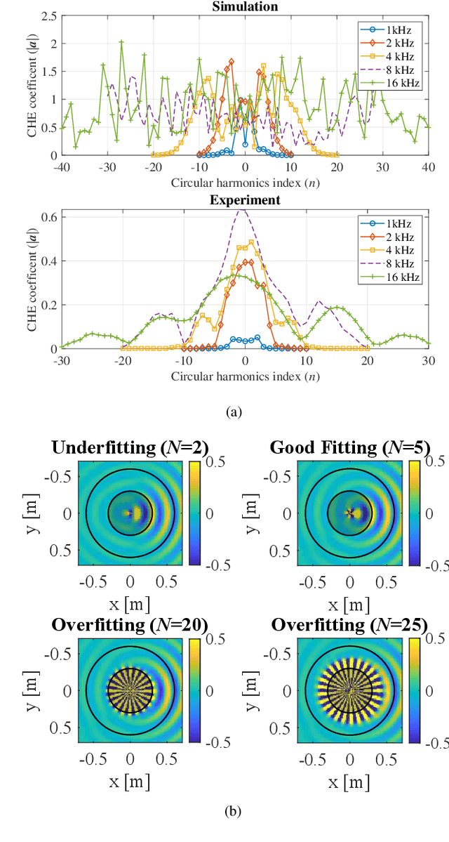 Figure 3 for Acousto-optic reconstruction of exterior sound field based on concentric circle sampling with circular harmonic expansion