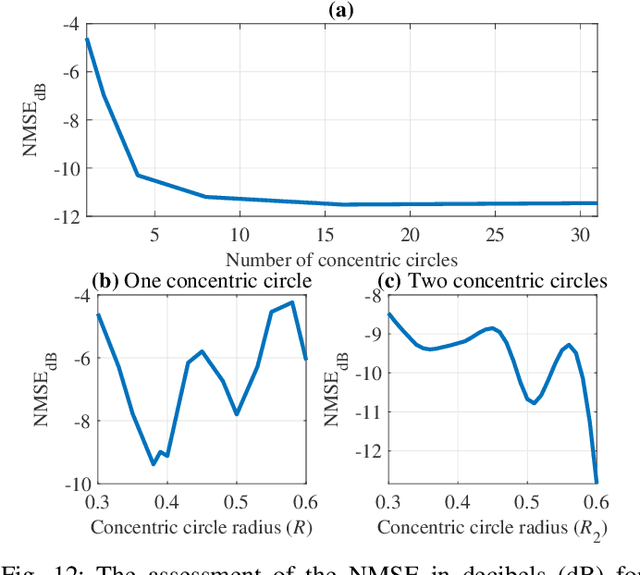 Figure 4 for Acousto-optic reconstruction of exterior sound field based on concentric circle sampling with circular harmonic expansion