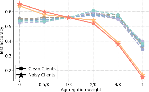 Figure 1 for Federated Learning with Extremely Noisy Clients via Negative Distillation