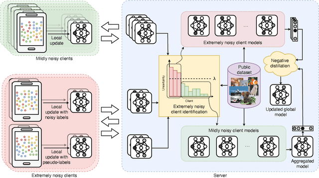 Figure 3 for Federated Learning with Extremely Noisy Clients via Negative Distillation