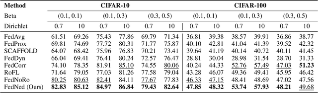 Figure 2 for Federated Learning with Extremely Noisy Clients via Negative Distillation