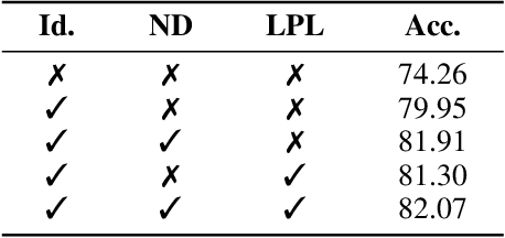 Figure 4 for Federated Learning with Extremely Noisy Clients via Negative Distillation