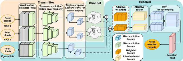 Figure 2 for Self-supervised Adaptive Weighting for Cooperative Perception in V2V Communications