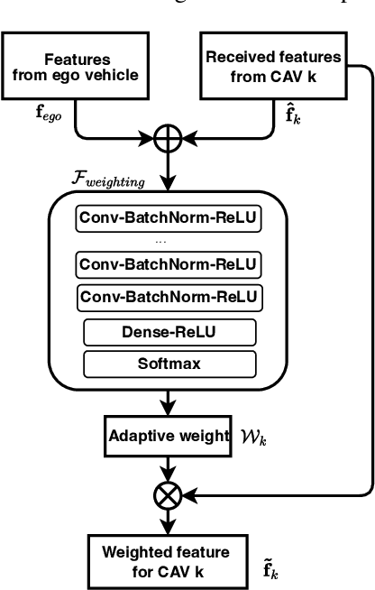 Figure 3 for Self-supervised Adaptive Weighting for Cooperative Perception in V2V Communications