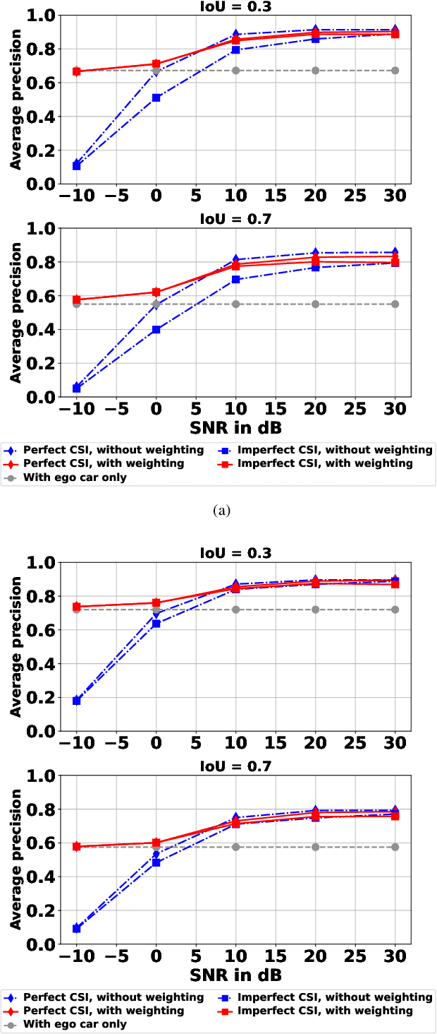 Figure 4 for Self-supervised Adaptive Weighting for Cooperative Perception in V2V Communications