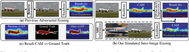 Figure 1 for Knowledge Transfer with Simulated Inter-Image Erasing for Weakly Supervised Semantic Segmentation