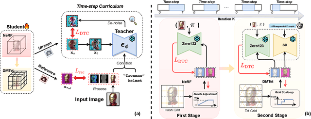 Figure 4 for Diffusion Time-step Curriculum for One Image to 3D Generation