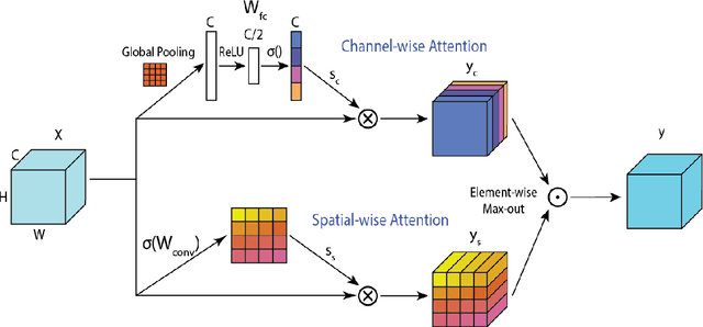 Figure 3 for Attention Hybrid Variational Net for Accelerated MRI Reconstruction
