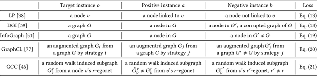 Figure 2 for Generalized Graph Prompt: Toward a Unification of Pre-Training and Downstream Tasks on Graphs