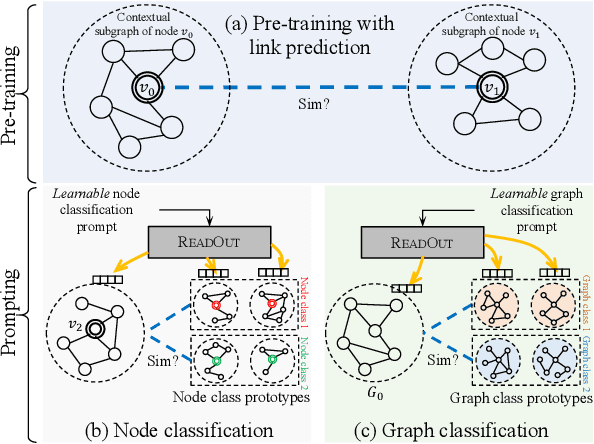 Figure 1 for Generalized Graph Prompt: Toward a Unification of Pre-Training and Downstream Tasks on Graphs