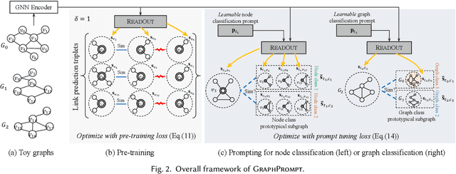 Figure 3 for Generalized Graph Prompt: Toward a Unification of Pre-Training and Downstream Tasks on Graphs