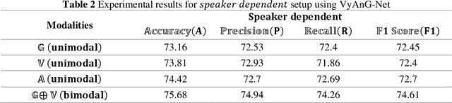 Figure 4 for VyAnG-Net: A Novel Multi-Modal Sarcasm Recognition Model by Uncovering Visual, Acoustic and Glossary Features