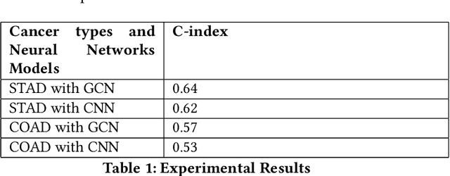 Figure 2 for Survival Prediction Across Diverse Cancer Types Using Neural Networks