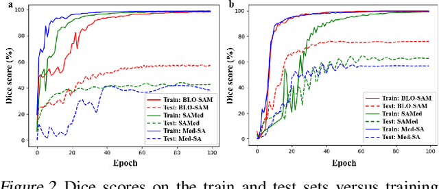 Figure 3 for BLO-SAM: Bi-level Optimization Based Overfitting-Preventing Finetuning of SAM