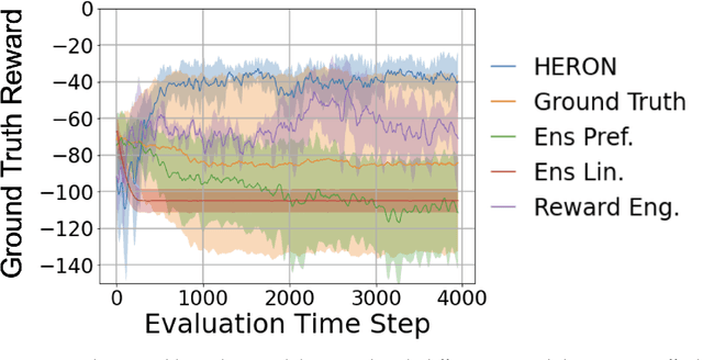 Figure 3 for Deep Reinforcement Learning from Hierarchical Weak Preference Feedback