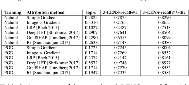 Figure 4 for Rethinking Robustness of Model Attributions