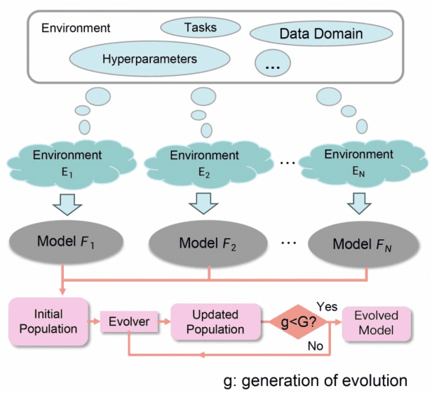 Figure 2 for Knowledge Fusion By Evolving Weights of Language Models