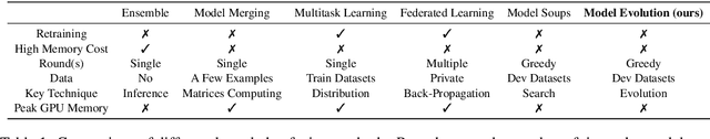 Figure 1 for Knowledge Fusion By Evolving Weights of Language Models