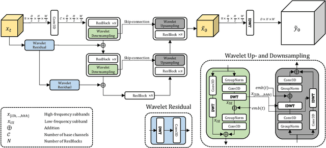 Figure 4 for WDM: 3D Wavelet Diffusion Models for High-Resolution Medical Image Synthesis