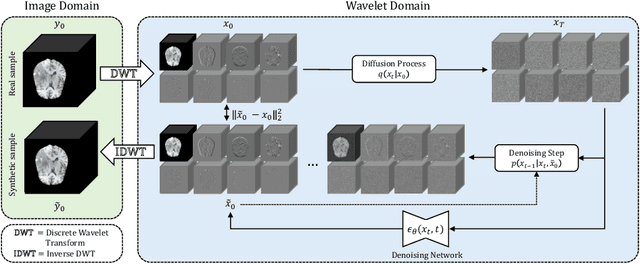 Figure 1 for WDM: 3D Wavelet Diffusion Models for High-Resolution Medical Image Synthesis