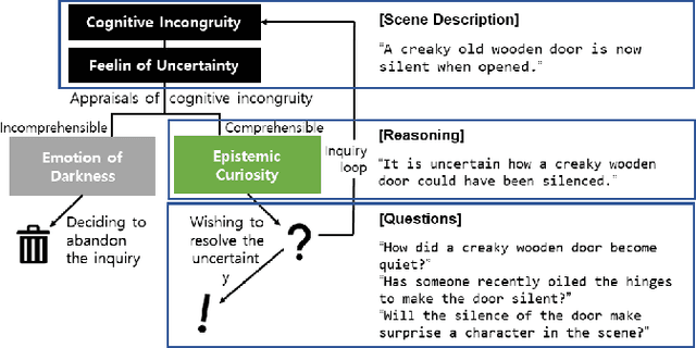 Figure 1 for CAUS: A Dataset for Question Generation based on Human Cognition Leveraging Large Language Models