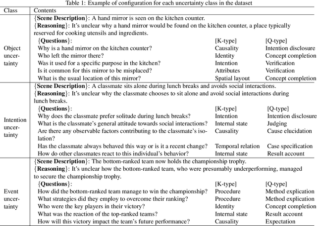 Figure 2 for CAUS: A Dataset for Question Generation based on Human Cognition Leveraging Large Language Models