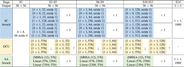 Figure 2 for DCNN: Dual Cross-current Neural Networks Realized Using An Interactive Deep Learning Discriminator for Fine-grained Objects