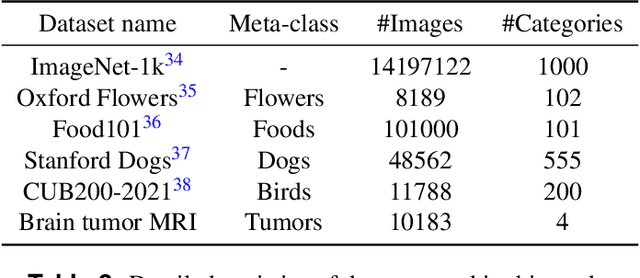 Figure 4 for DCNN: Dual Cross-current Neural Networks Realized Using An Interactive Deep Learning Discriminator for Fine-grained Objects