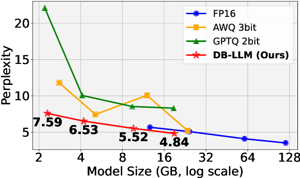 Figure 1 for DB-LLM: Accurate Dual-Binarization for Efficient LLMs