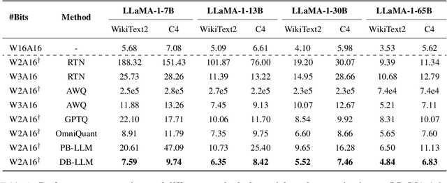 Figure 2 for DB-LLM: Accurate Dual-Binarization for Efficient LLMs