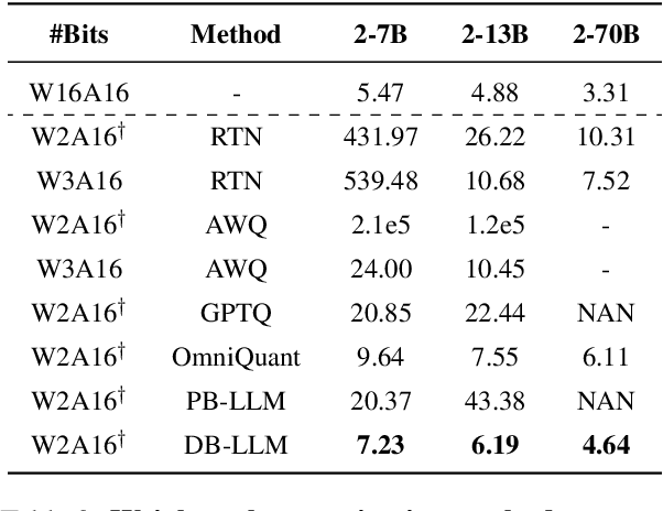 Figure 4 for DB-LLM: Accurate Dual-Binarization for Efficient LLMs