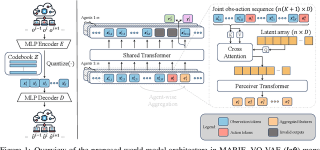 Figure 1 for Decentralized Transformers with Centralized Aggregation are Sample-Efficient Multi-Agent World Models